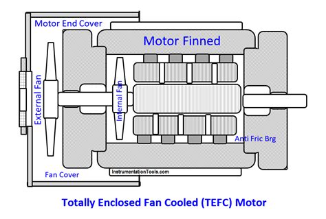 electric motor enclosure tefc|totally enclosed fan cooled tefc.